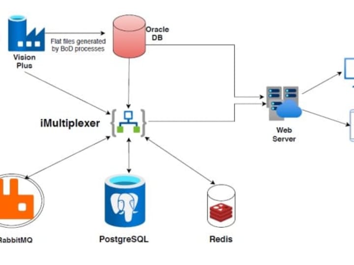 Cover image for Near Real Time Data WareHouse