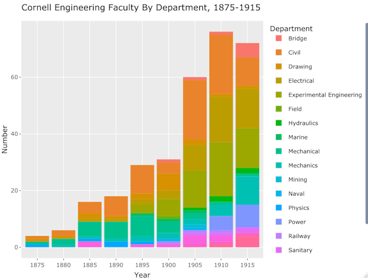 Cover image for Data Storytelling: History of Engineering Faculty