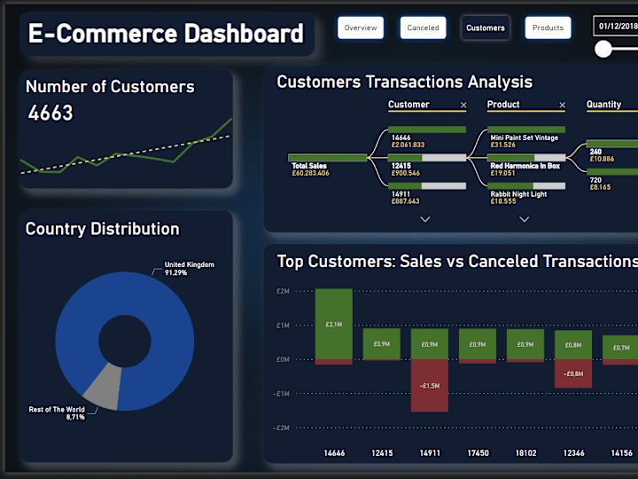 Cover image for Unlock E-Commerce Excellence: Strategic Dashboards for Success