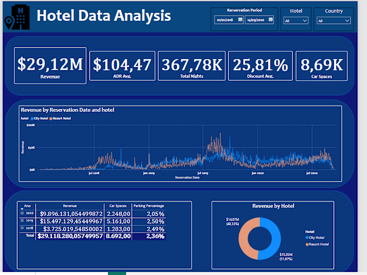 Cover image for Hotel Data Analyses