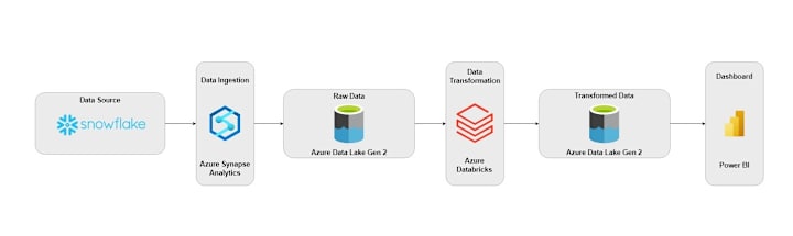 Cover image for Data Migration from Snowflake to Microsoft Azure