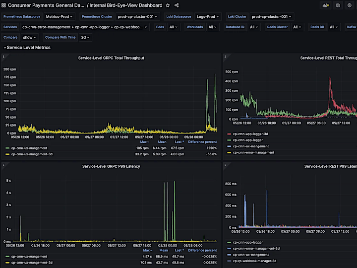 Cover image for Specialised Grafana Dashboard for end-to-end System Monitoring