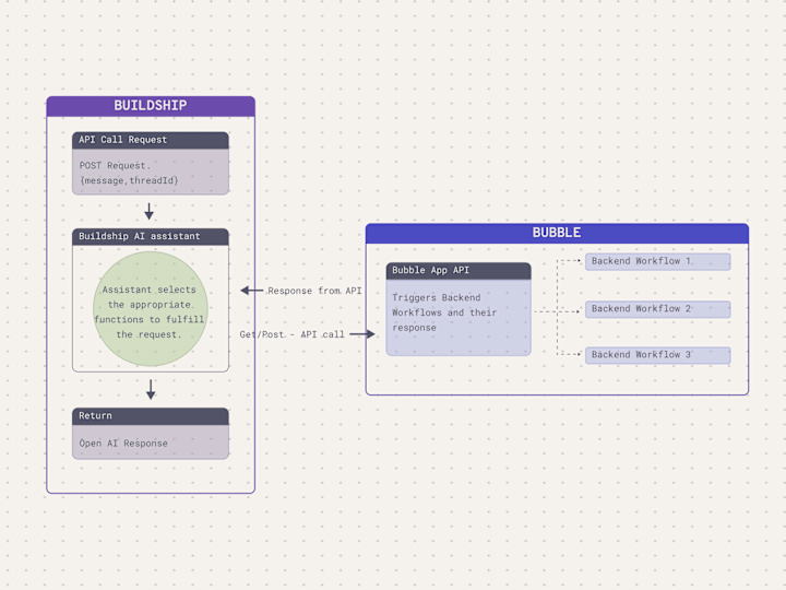 Cover image for Connect OpenAI to Bubble Database for Natural Language Filtering