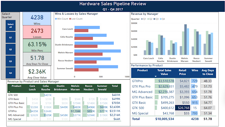 Cover image for CRM Sales Opportunities Analysis in Power BI