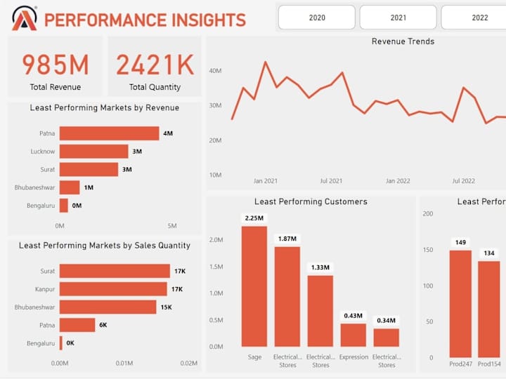 Cover image for Sales Insights FMCG Data Analysis