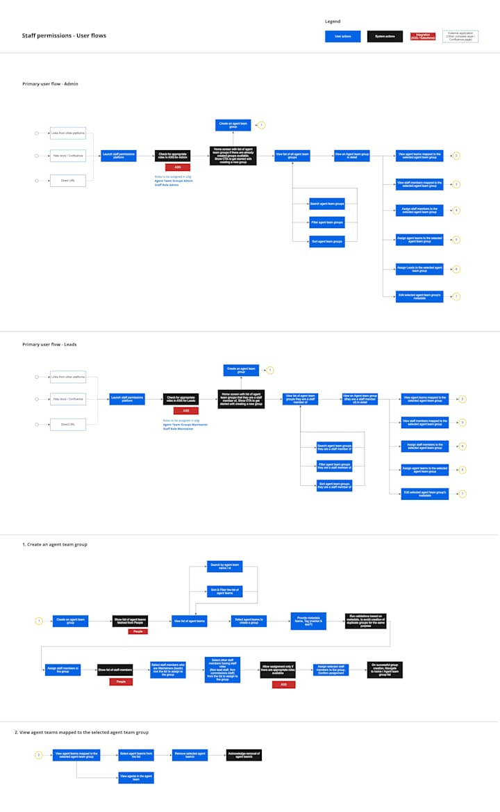 Cover image for Sales admin tool to manage groups and roles.