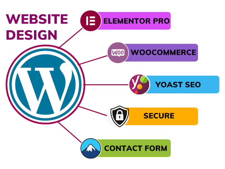 Cover image for create new wordpress website design with elementor pro expert