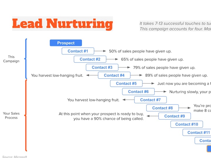 Cover image for Automated Lead Nurturing Sequence