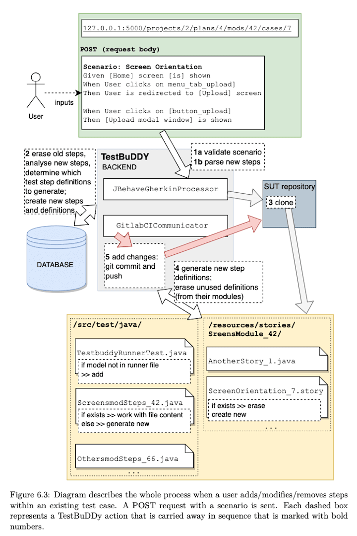 Cover image for TEST CASE MANAGEMENT WITH SUPPORT OF BDD - TestBuDDy App