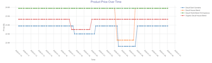 Cover image for Web Scraping: Real-Time Price Tracker with Dashboard