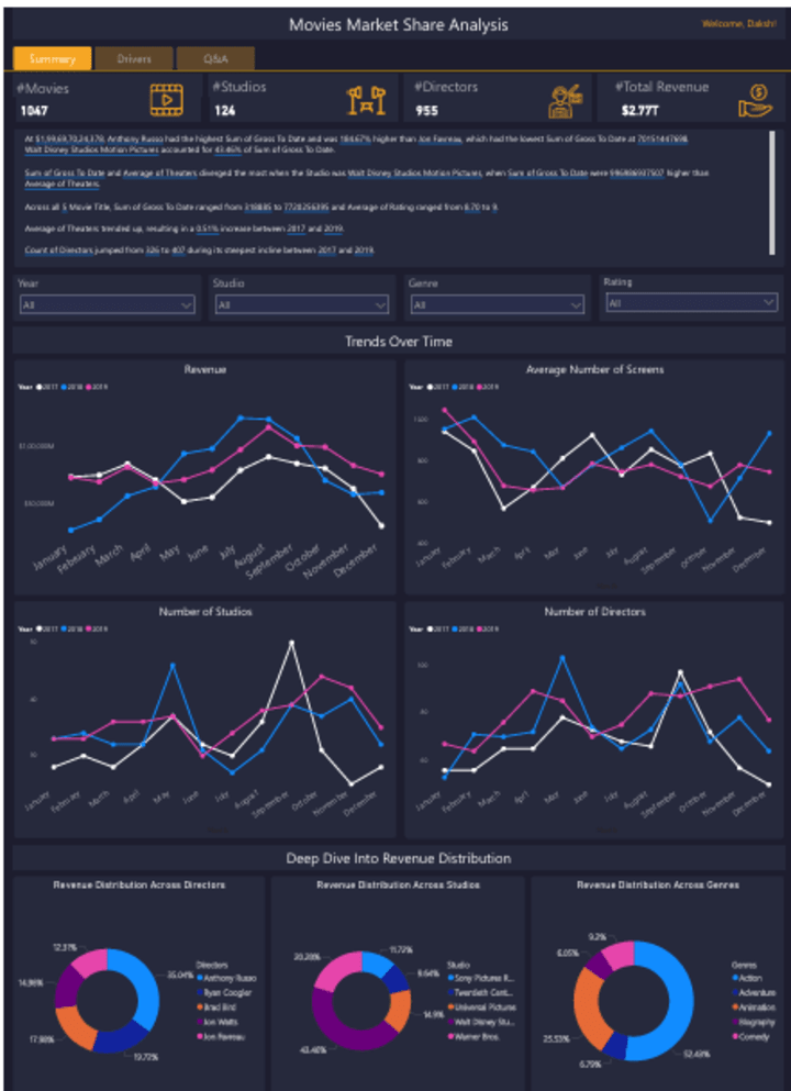 Cover image for Movie Market Share Dashboard