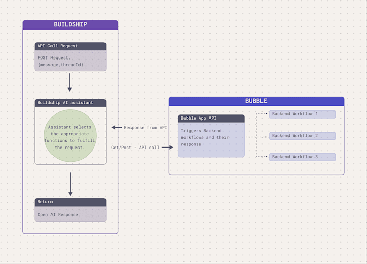 Cover image for How to 'chat' with your database using Buildship and OpenAi