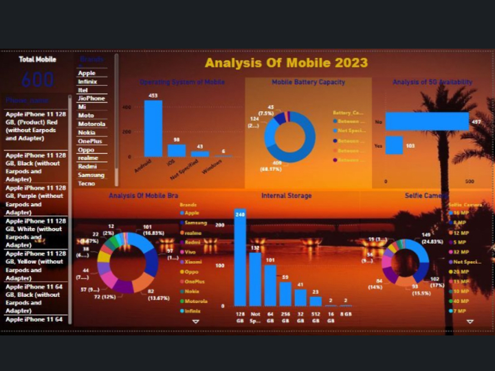 Cover image for Analysis of Mobile 2023