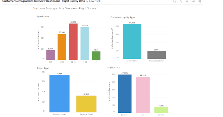 Cover image for Flight Survey Analytics - Dashboard and Reporting