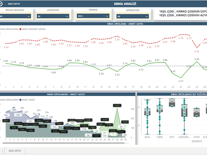 Cover image for Call Center Operation Analyze Dashbaord