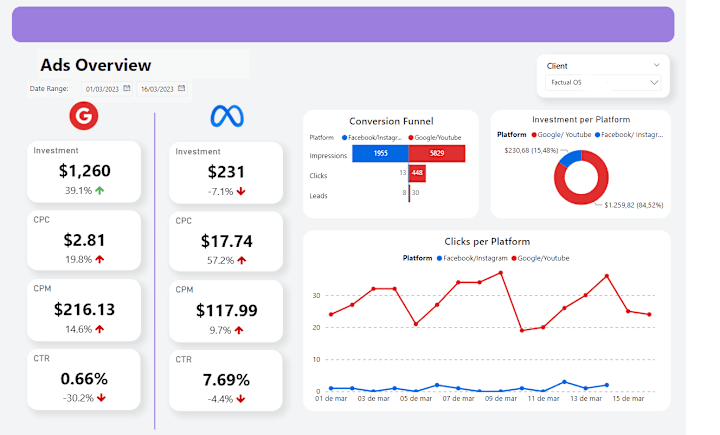 Cover image for Meta Ads + Google Ads - Marketing Dashboard