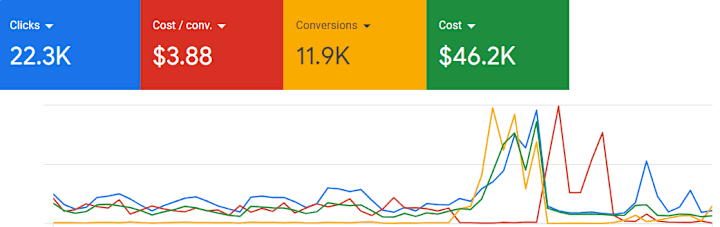 Cover image for Increased signups by 47% for Accounting SaaS (results)