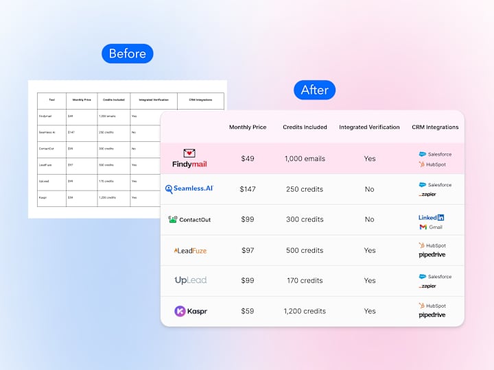 Cover image for Data Visualization for Findymail