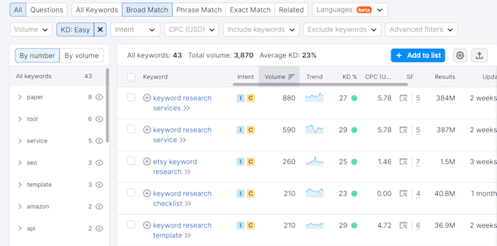 Cover image for Keyword research & content planning