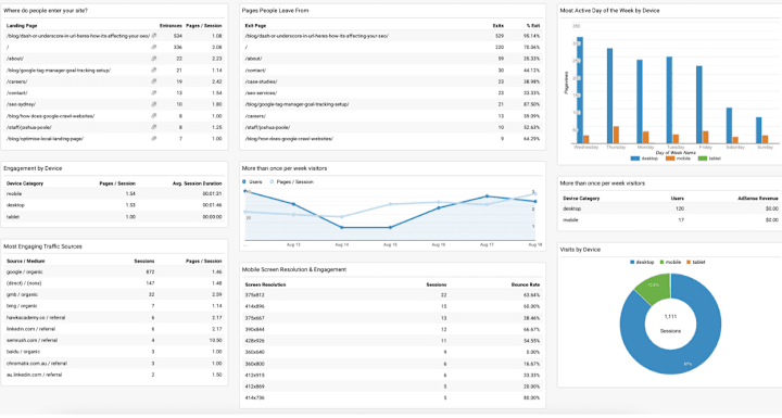 Cover image for GA & GTM Dashboards