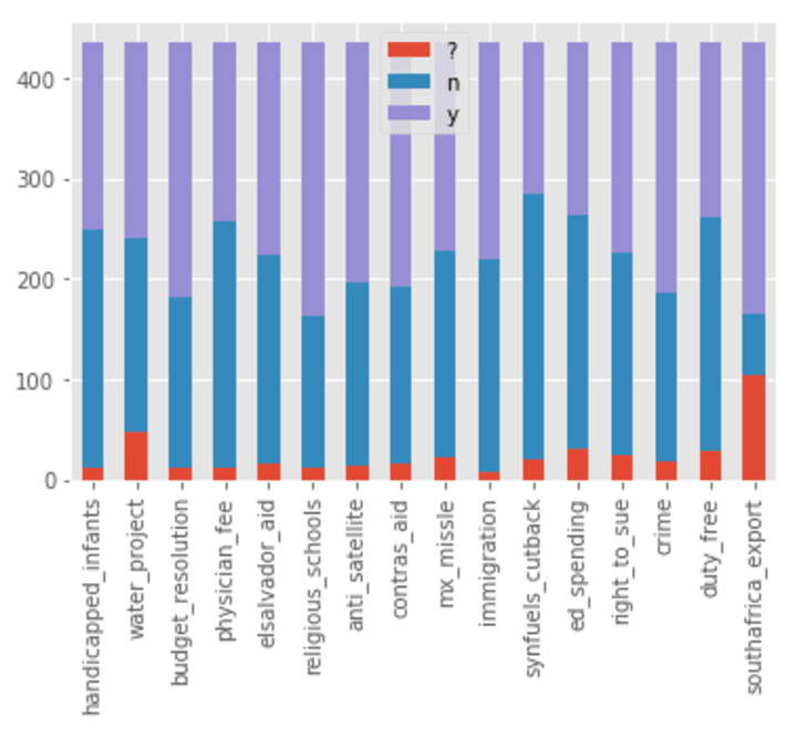 Cover image for Association Rule Mining of US Congressional Voting Data