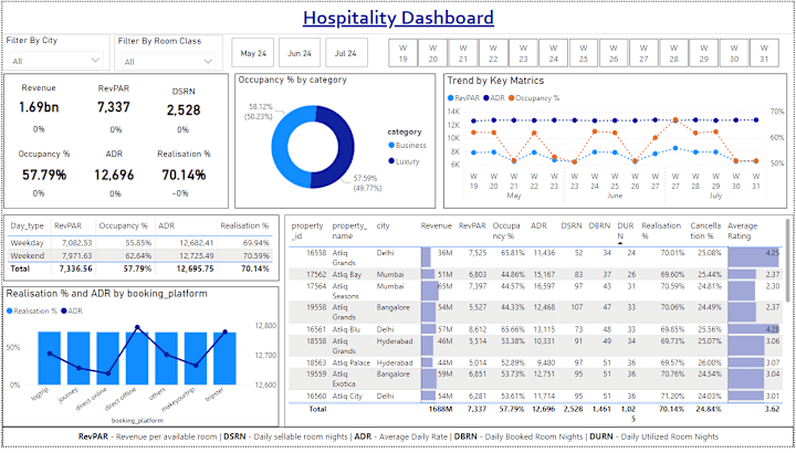 Cover image for Hospitality Revenue Analysis