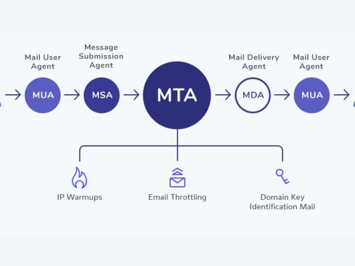 Cover image for Email Marketing Program for Call Center