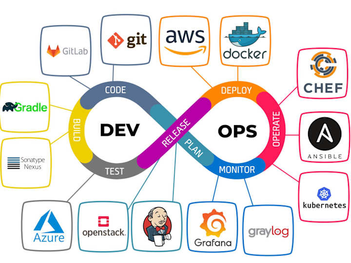 Cover image for Create modern cloud infrastuctures