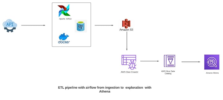 Cover image for Data Engineering project using Apache Airflow and AWS