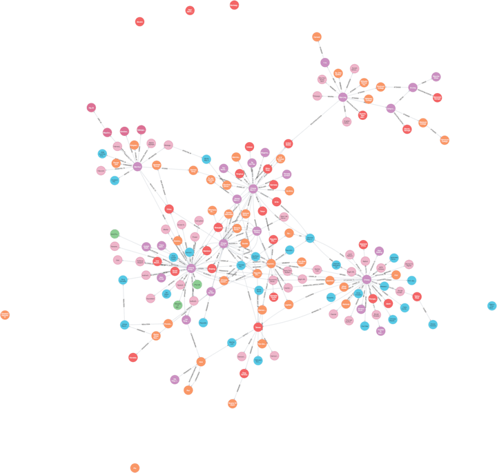 Cover image for Constructing a Knowledge Graph from unstructured data with LLMs