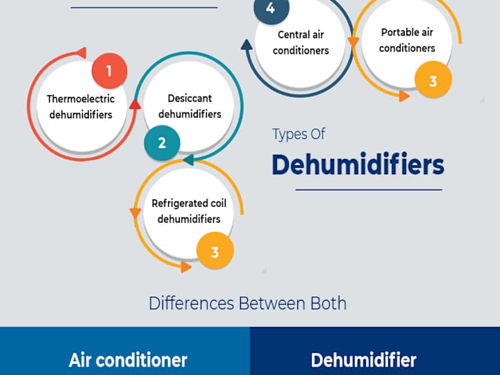Cover image for Air conditioner dry mode vs a dehumidifier