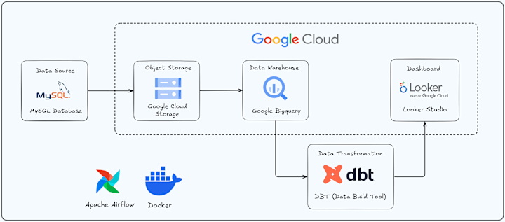 Cover image for Scalable Data Pipeline with MySQL, Google Cloud, & Looker Studio