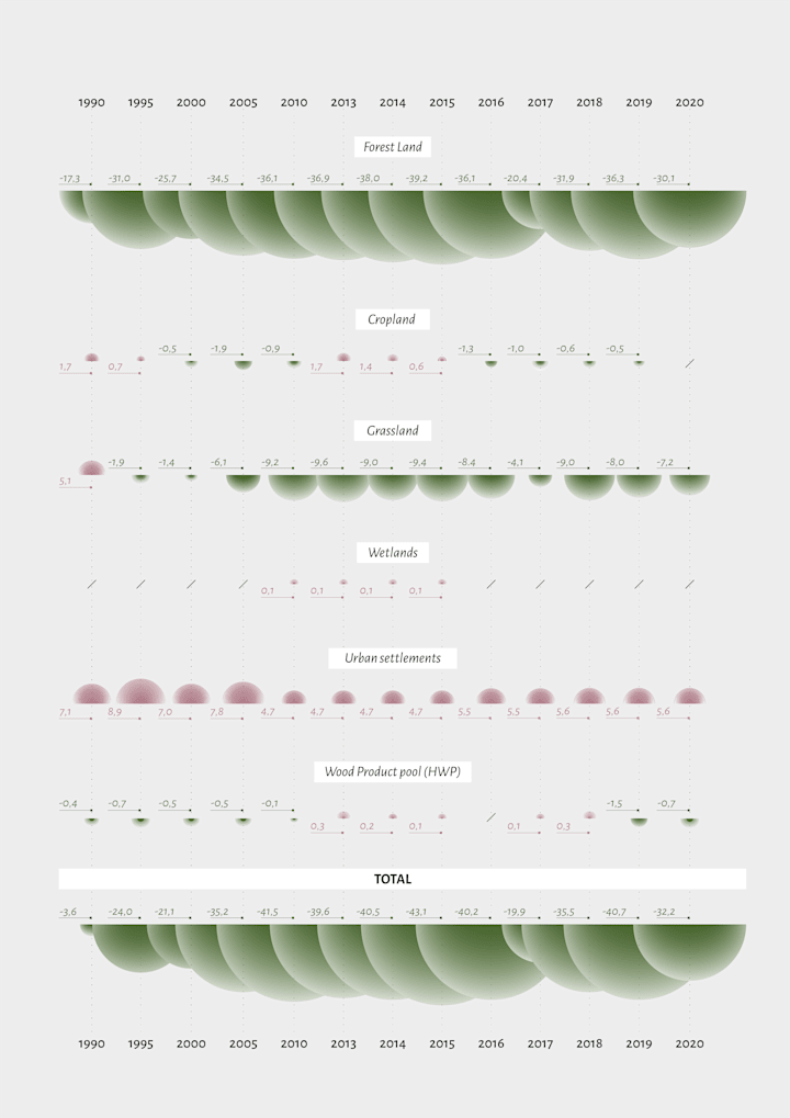 Cover image for DataViz: the key role of forests in GHG removals :: Behance