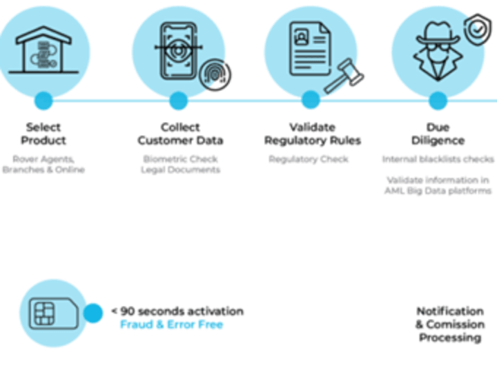 Cover image for Automation of Customer Onboarding Process