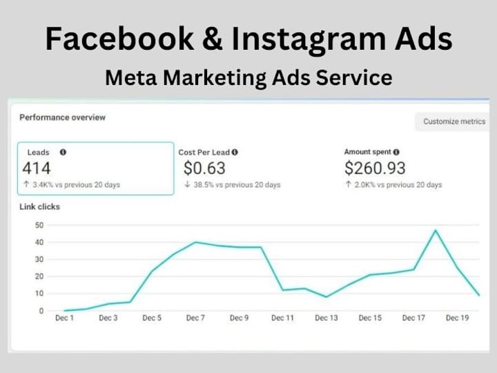 Cover image for Profitable Facebook and Instagram Ads Setup and Management