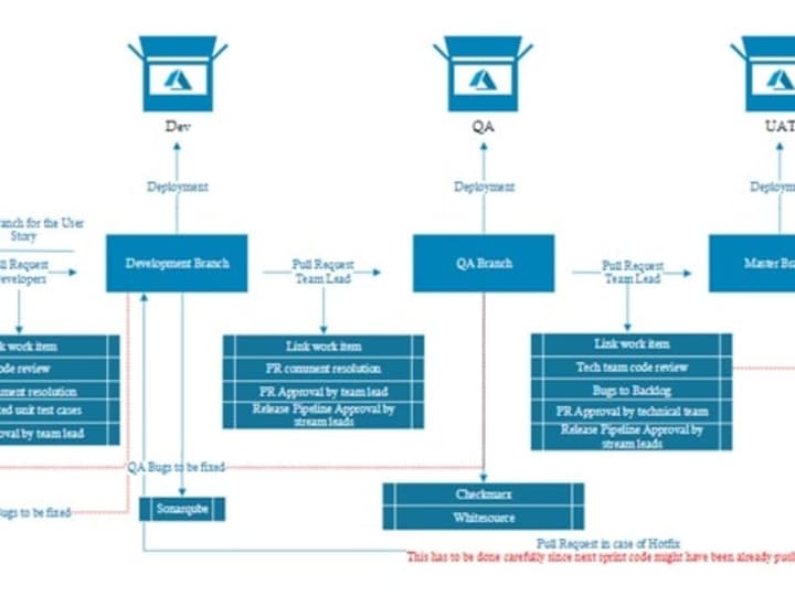 Cover image for DevSecOps Implementation