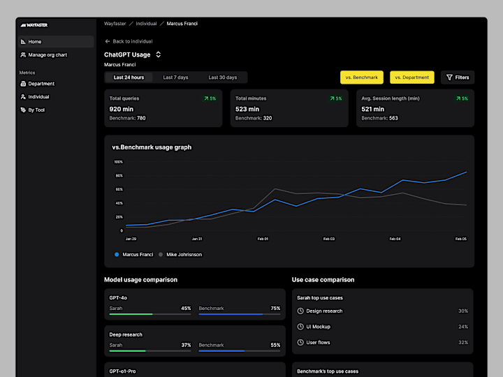 Cover image for AI usage dashboard - SaaS Dark Mode design