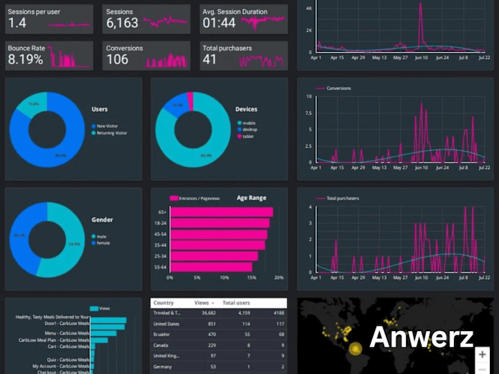 Cover image for Dynamic Google Looker studio dashboard 