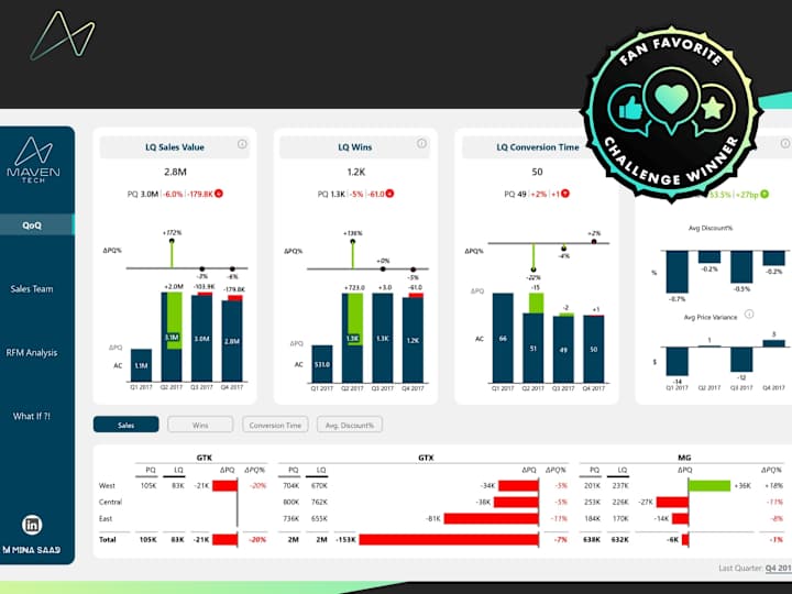 Cover image for Mina Saad’s Data Analytics Project | Maven Analytics