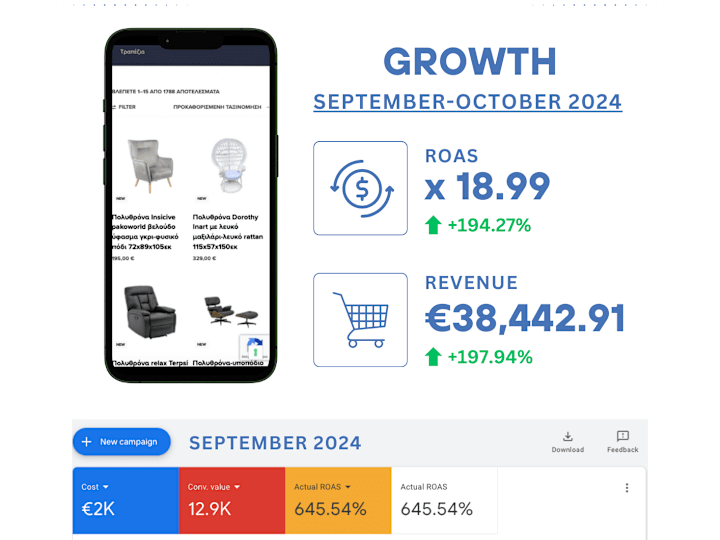 Cover image for +197% Revenue Growth via Google Ads for Furniture Shop