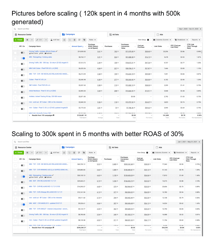 Cover image for Scaling to 300k FB ads
