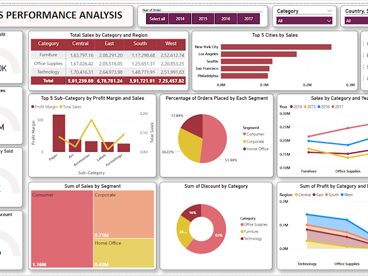 Cover image for Sample Superstore sales Analysis - Data Visualization