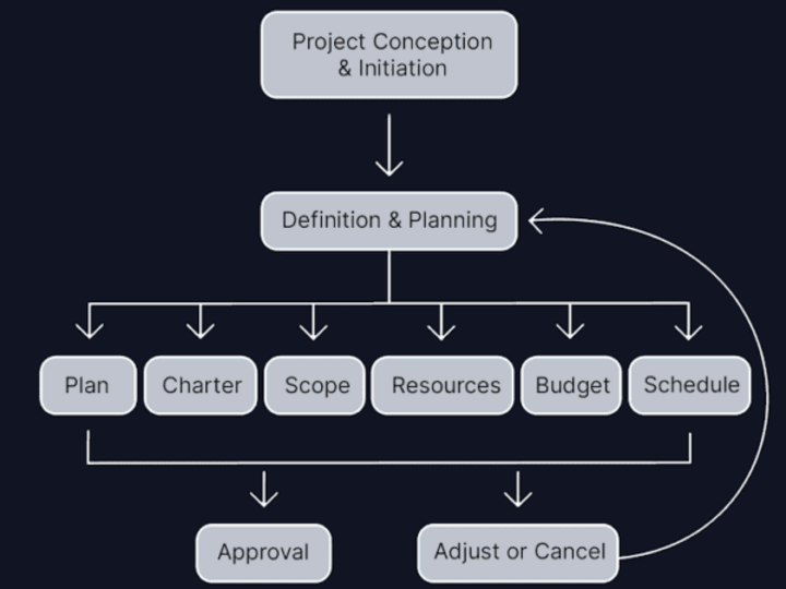 Cover image for Project Management