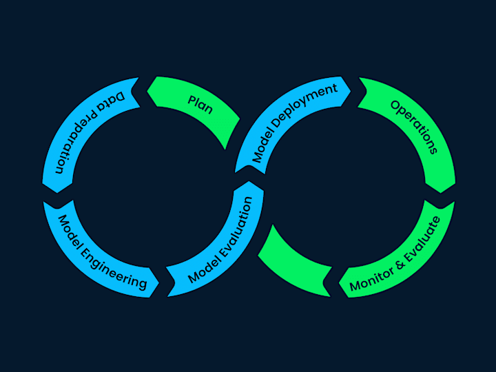 Cover image for Machine Learning Model Development and Deployment