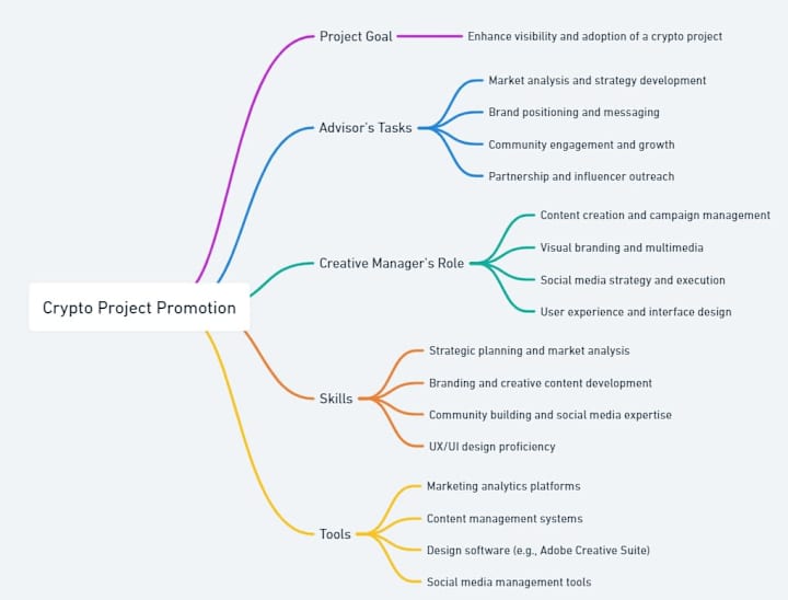 Cover image for Advisor for Crypto Project Promotion and Creative Manager