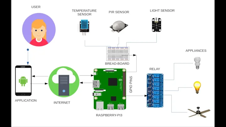 Cover image for Smart Home Automation System with Raspberry Pi