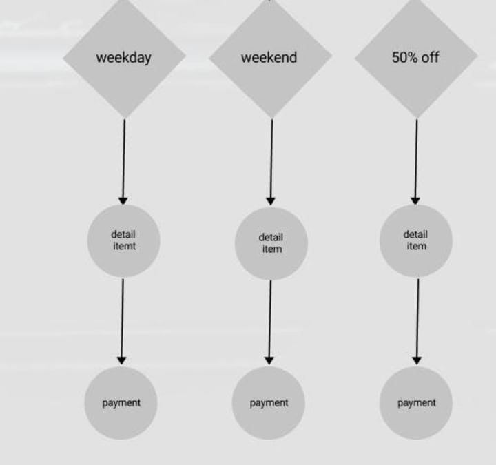 Cover image for Redesign Zara app ( user flow -wireframe part three )