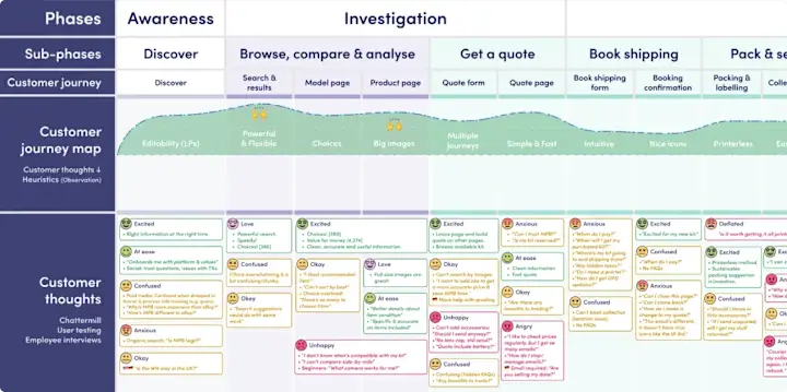 Cover image for Service Design Blueprint