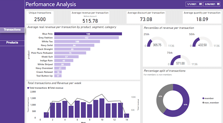 Cover image for  Powerful Dashboards