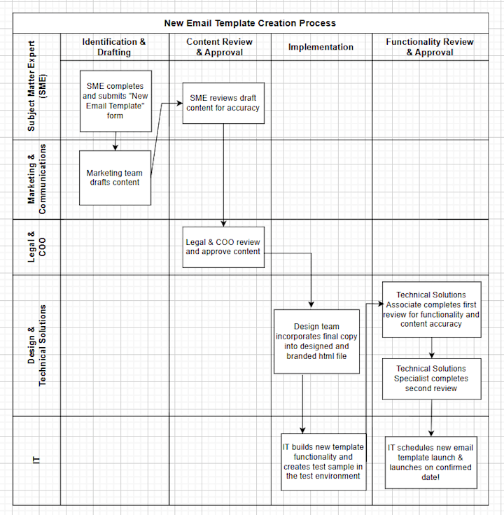 Cover image for Process Improvement Workflow